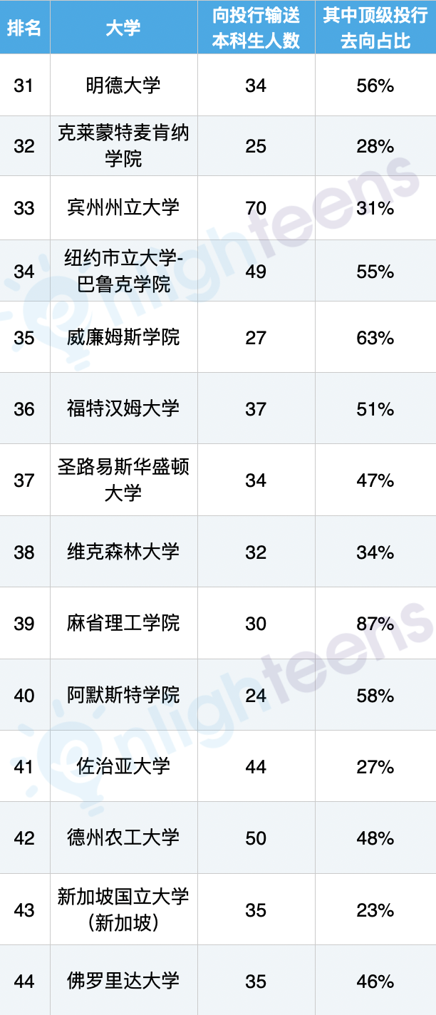 华尔街最爱的美国大学有哪些？宾大/乔治城/哈佛 排列前3  就业 第9张